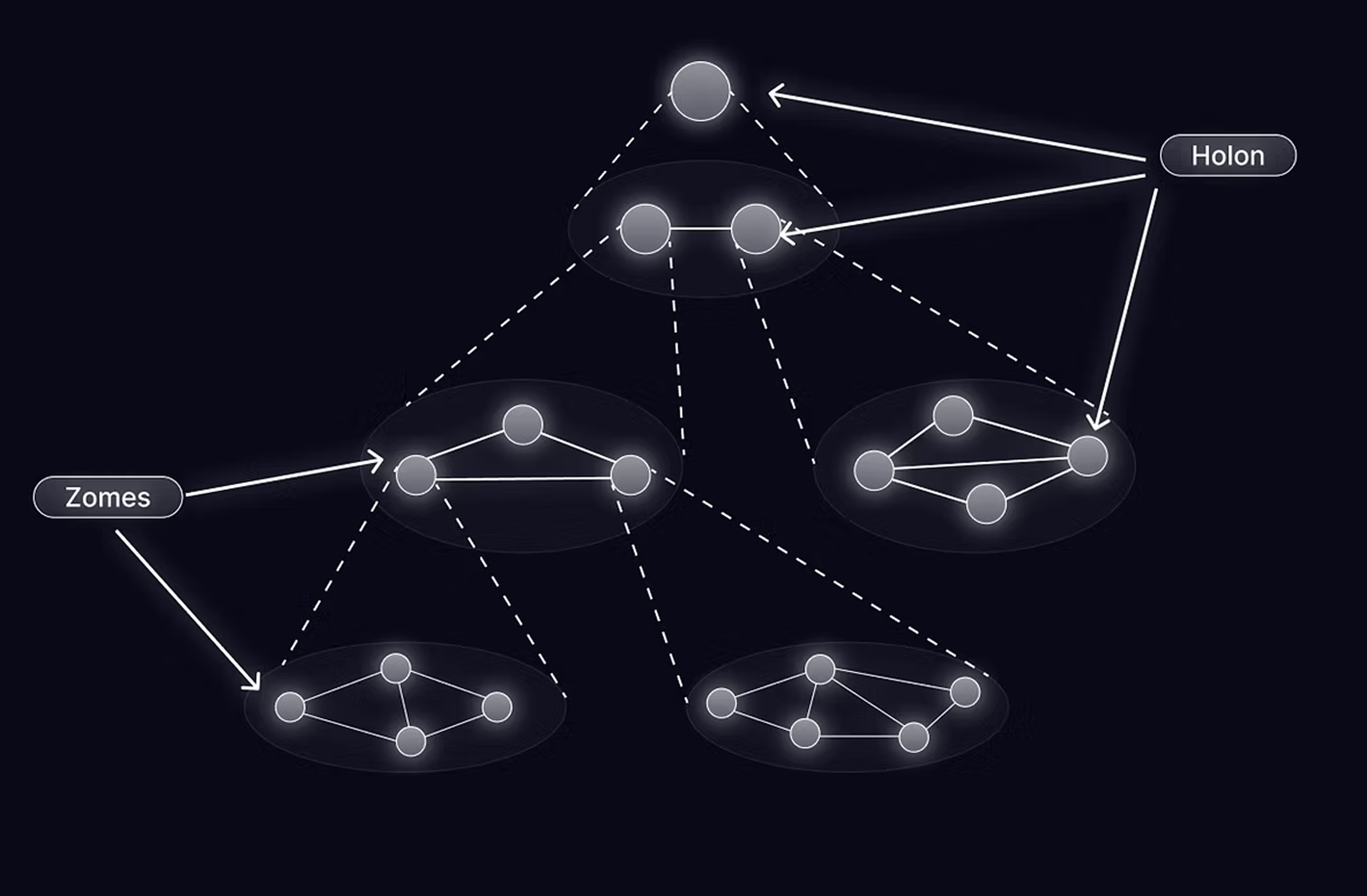 Holons and Zomes Diagram - Explaining the relationship between Holons and Zomes in the OASIS architecture